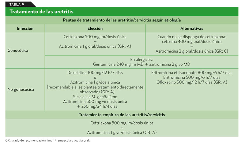 ... de la enfermedad no gonocócica, recomendándose terapia dual con fármacos con mecanismos de acción distintos (grado de recomendación C) (tabla 9).